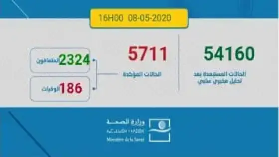 تسجيل 163 إصابة جديدة بكورونا يرفع العدد الإجمالي إلى 5711