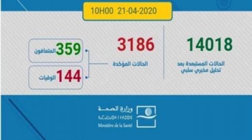 ارتفاع عدد الإصابات المؤكدة بفيروس كورونا بالمغرب إلى 3186