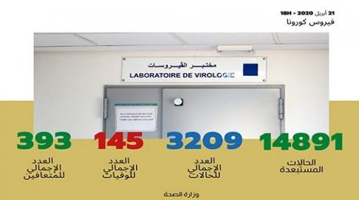 163 حالة إصابة جديدة بالمغرب خلال 24 ساعة الماضية ترفع الحصيلة الاجمالية إلى 3209 حالات