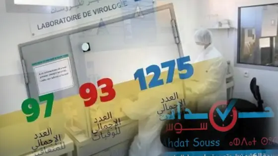 فيروس كورونا: تسجيل 91 حالة مؤكدة جديدة ترفع العدد الإجمالي إلى 1275 حالة وجهة الداخلة وادي الذهب تنضاف للقائمة