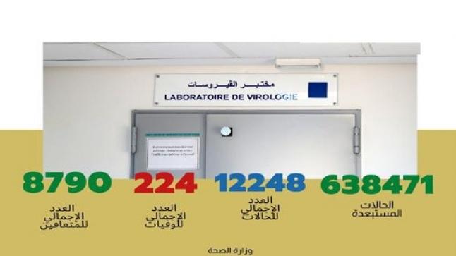 فيروس كورونا.. تسجيل 196 حالة مؤكدة جديدة بالمغرب ترفع العدد الإجمالي إلى 12 ألفا و248 حالة