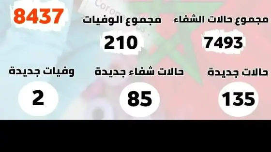 خلال 24 ساعة ..135 حالة جديدة و 85 حالة شفاء ووفاتين