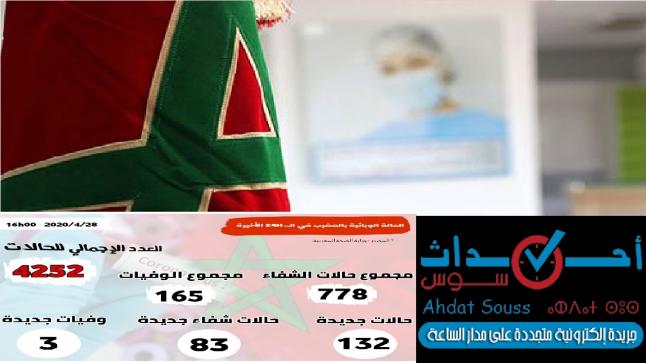 تسجيل 132 حالة مؤكدة جديدة بالمغرب والعدد الإجمالي يصل إلى 4252 حالة