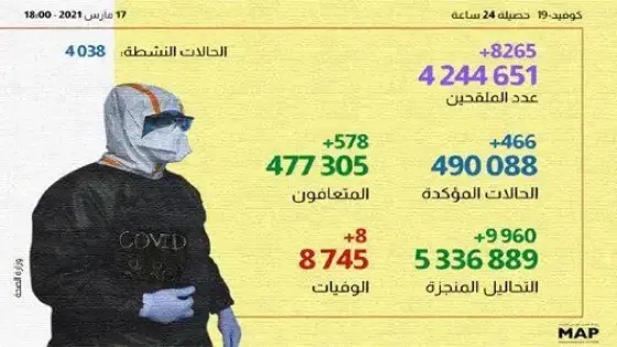 466 حالة إصابة جديدة وأزيد من 4 ملايين و244 ألف شخص استفادوا من الجرعة الأولى من اللقاح
