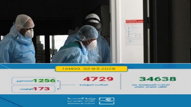 فيروس كورونا.. تعافي 173 شخصا وتسجيل 160 حالة إصابة مؤكدة