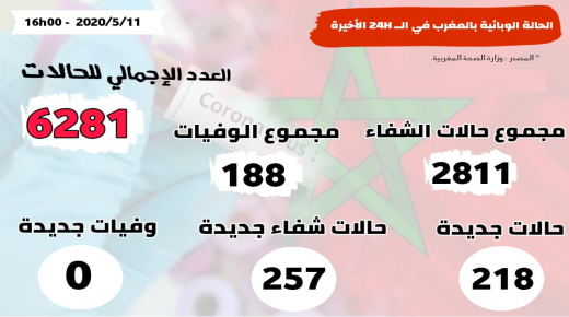 أرقام كورونا بالمغرب : تسجيل 218 حالة جديدة و257 حالة شفاء وصفر وفاة