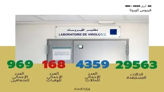 تسجيل 38 حالة مؤكدة جديدة بالمغرب ترفع العدد الإجمالي إلى 4359 حالة