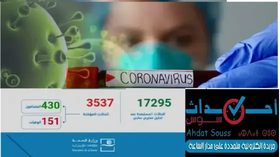 تسجيل 91 حالة مؤكدة يرفع الحالات الى 3537 إصابة