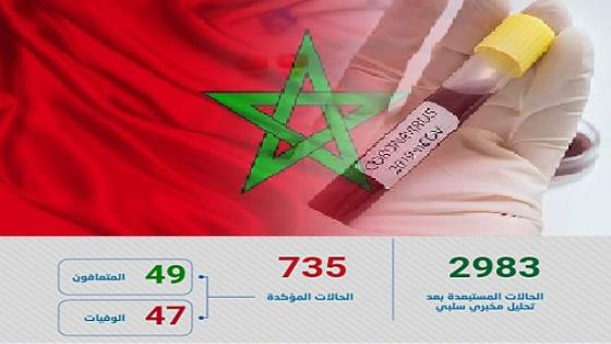 كورونا-المغرب : خبر سار ..عدد المتعافين من كورونا أكثر من عدد الوفيات