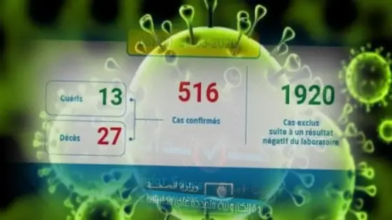 فيروس كورونا : تسجيل 37 حالة إصابة مؤكدة جديدة بالمغرب ترفع العدد الإجمالي إلى 516 حالة