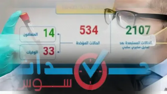 كورونا-المغرب: ارتفاع جديد في عدد الاصابات الى 534 حالة مؤكدة