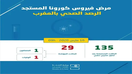 وزارة الصحة: ارتفاع عدد حالات الاصابة بفيروس كورونا الى 29