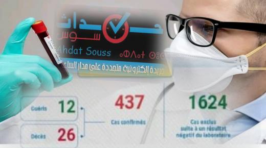 كورونا-المغرب: تسجيل 35 حالة جديدة مصابة ترفع الحصيلة إلى 437 حالة مؤكدة