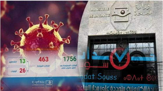 كورونا-المغرب: تسجيل 104 حالة جديدة مصابة ترفع الحصيلة إلى 463 حالة مؤكدة