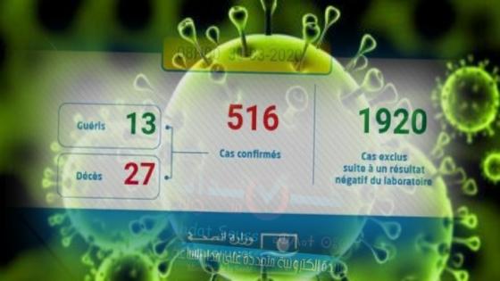 فيروس كورونا : تسجيل 37 حالة إصابة مؤكدة جديدة بالمغرب ترفع العدد الإجمالي إلى 516 حالة