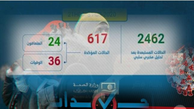 فيروس كورونا : تسجيل 15 حالة مؤكدة جديدة بالمغرب ترفع العدد الإجمالي إلى 617 حالة