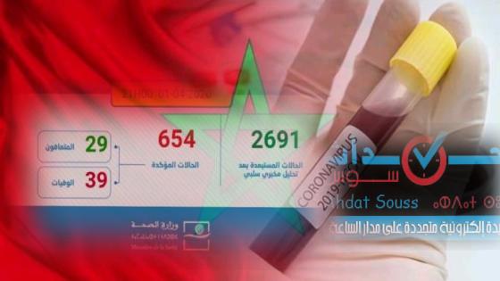 تسجيل 12 حالة اصابة جديدة بفيروس كورونا بالمغرب ، ليصبح العدد الاجمالي 654.
