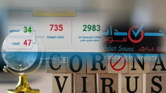 فيروس كورونا : تماثل ثلاث حالات للشفاء ليرتفع العدد الإجمالي إلى 34 حالة (منها واحدة بسوس ) و الحصيلة الاجمالية 735