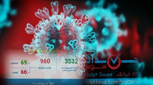 فيروس كورونا: تسجيل 41 حالة مؤكدة جديدة بالمغرب ترفع العدد الإجمالي إلى 960 حالة