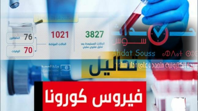 فيروس كورونا: 1021 حالة مؤكدة بالمغرب وتماثل خمس حالات جديدة للشفاء