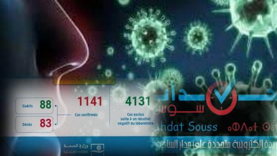 فيروس كورونا: تسجيل 21 حالة مؤكدة جديدة بالمغرب ترفع العدد الإجمالي إلى 1141 حالة