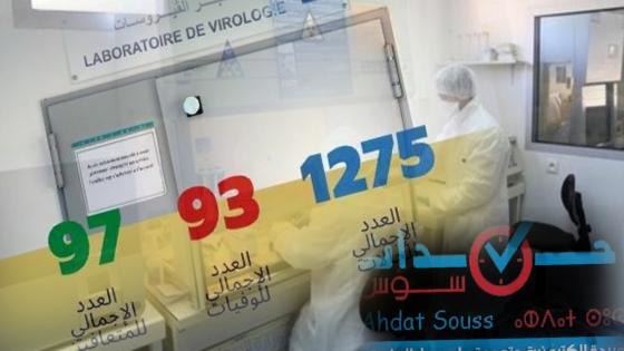 فيروس كورونا: تسجيل 91 حالة مؤكدة جديدة ترفع العدد الإجمالي إلى 1275 حالة وجهة الداخلة وادي الذهب تنضاف للقائمة