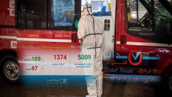تسجيل 99 حالة جديدة ليصبح العدد الاجمالي للمصابين الى 1374 في ظرف 24 ساعة .