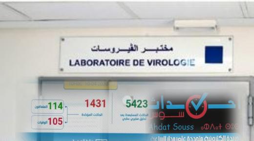 فيروس كورونا: تسجيل 57 حالة مؤكدة جديدة بالمغرب ترفع العدد الإجمالي إلى 1431 حالة