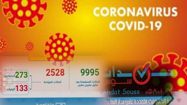 تسجيل 245 حالة مؤكدة جديدة بالمغرب ترفع العدد الإجمالي إلى 2528 حالة