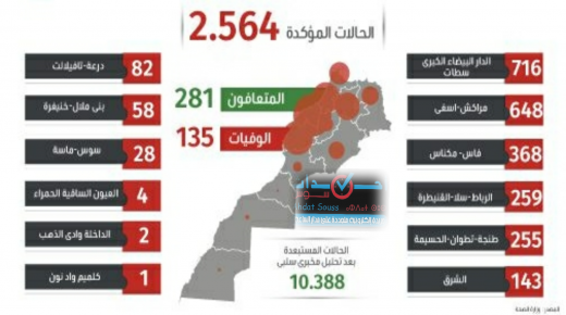 281 حالات إصابة جديدة بالمغرب خلال الـ24 ساعة الماضية ترفع الحصيلة الاجمالية إلى 2564 حالة