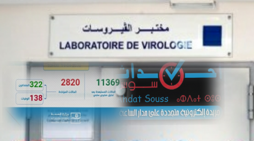 تسجيل 135 حالة مؤكدة جديدة بالمغرب ترفع العدد الإجمالي إلى 2820 حالة