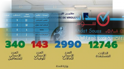 تسجيل 135 حالة مؤكدة جديدة بالمغرب ترفع العدد الإجمالي إلى 2990 حالة وعمالة انزكان ايت ملول تسجل 18 حالة