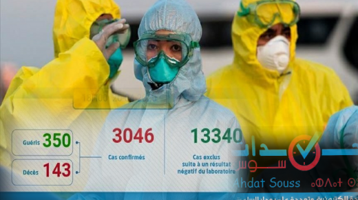 191 حالات إصابة جديدة بالمغرب خلال الـ24 ساعة الماضية ترفع الحصيلة الاجمالية إلى 3046 حالة