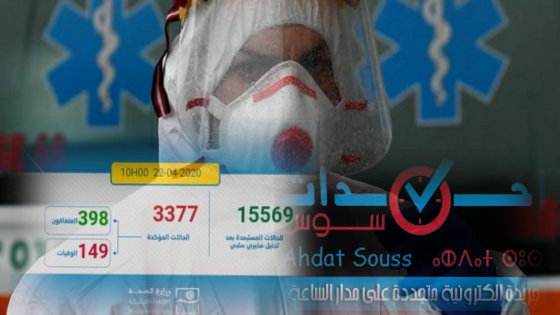 تسجيل 168 حالة مؤكدة جديدة بالمغرب ترفع العدد الإجمالي إلى 3377 حالة