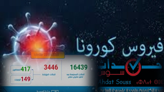 237 حالة إصابة جديدة بالمغرب خلال 24 ساعة الماضية ترفع الحصيلة الاجمالية إلى 3446 حالات