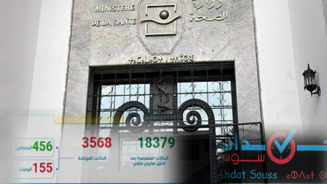 122 حالة إصابة جديدة بالمغرب خلال 24 ساعة الماضية ترفع الحصيلة الإجمالية إلى 3568 حالات