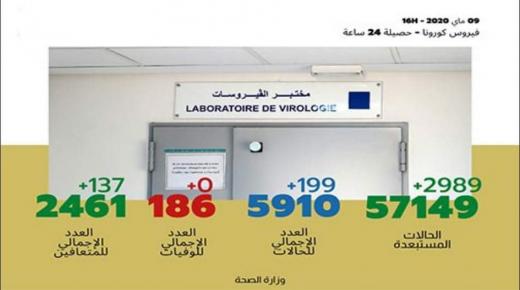 المغرب يسجل 199 حالة جديدة والحصيلة ترتفع إلى 5910 حالة