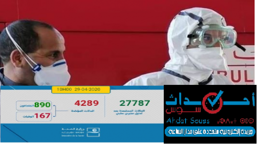 تسجيل 37 حالة مؤكدة جديدة بالمغرب ترفع العدد الإجمالي إلى 4289 حالة
