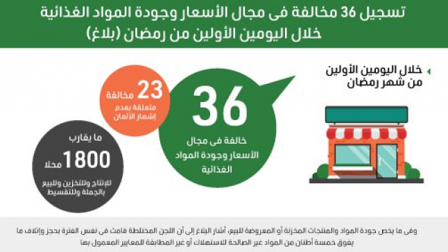 تسجيل 36 مخالفة في مجال الأسعار وجودة المواد الغذائية خلال اليومين الأولين من رمضان