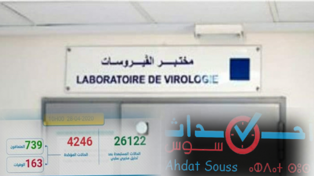 تسجيل 126 حالة مؤكدة جديدة بالمغرب ترفع العدد الإجمالي إلى 4246 حالة