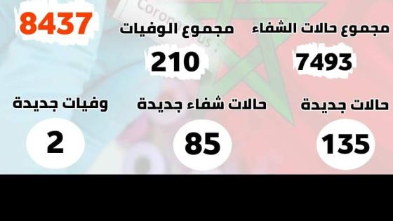 خلال 24 ساعة ..135 حالة جديدة و 85 حالة شفاء ووفاتين