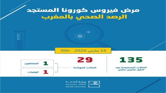 وزارة الصحة: ارتفاع عدد حالات الاصابة بفيروس كورونا الى 29