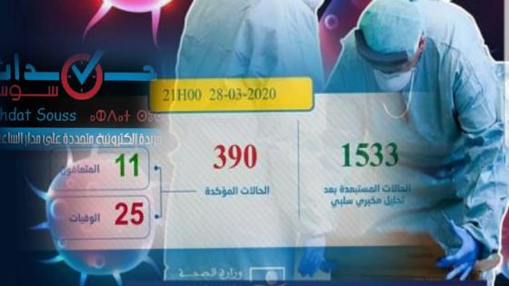 كورونا-المغرب: تسجيل 31 حالة جديدة مصابة ترفع الحصيلة إلى 390 حالة مؤكدة