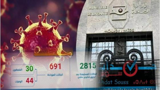 كورونا – المغرب : تسجيل 49 حالة مؤكدة ليصبح عدد إجمالي المصابين 691