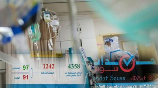 فيروس كورونا: تسجيل 58 حالة مؤكدة جديدة بالمغرب ترفع العدد الإجمالي إلى 1242 حالة