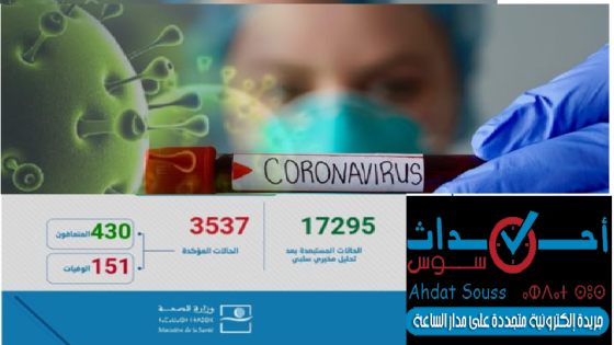 تسجيل 91 حالة مؤكدة يرفع الحالات الى 3537 إصابة