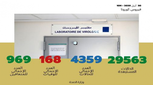 تسجيل 38 حالة مؤكدة جديدة بالمغرب ترفع العدد الإجمالي إلى 4359 حالة