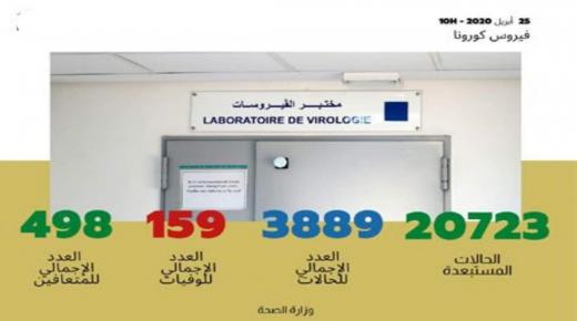 تسجيل 131 حالة مؤكدة جديدة بالمغرب ترفع العدد الإجمالي إلى 3889 حالة