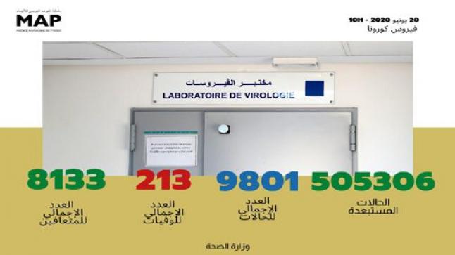 تسجيل 188 حالة مؤكدة جديدة بالمغرب ترفع العدد الإجمالي إلى 9801 حالة
