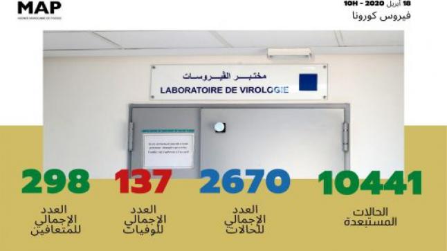 تسجيل 106 حالة مؤكدة جديدة بالمغرب ترفع العدد الإجمالي إلى 2670 حالة